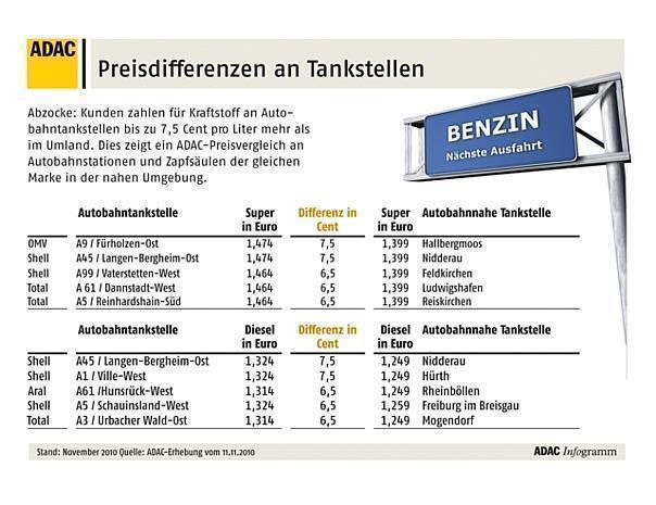 Ungerechtfertigte Preisdifferenzen an Tankstellen